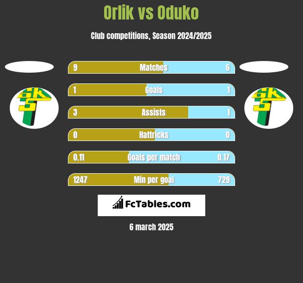 Orlik vs Oduko h2h player stats