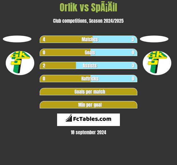 Orlik vs SpÃ¡Äil h2h player stats