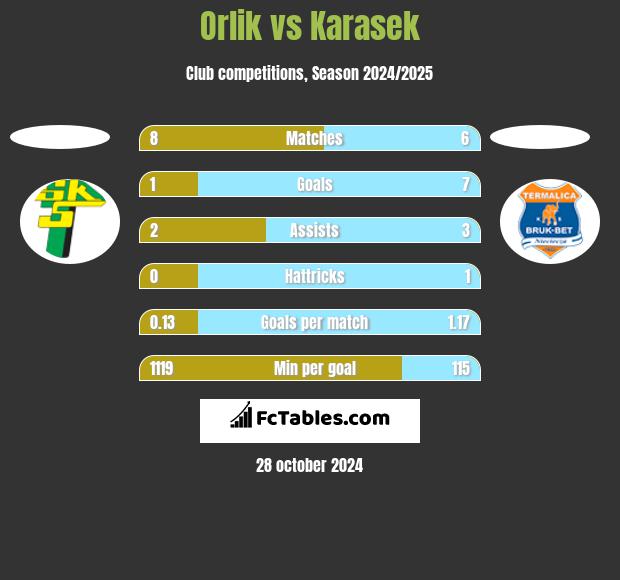 Orlik vs Karasek h2h player stats