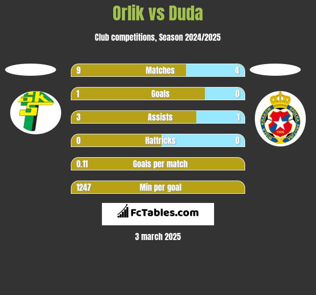 Orlik vs Duda h2h player stats