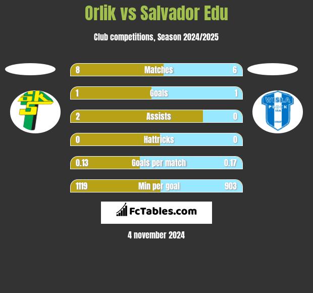 Orlik vs Salvador Edu h2h player stats