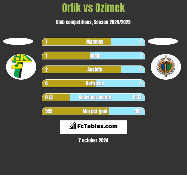 Orlik vs Ozimek h2h player stats