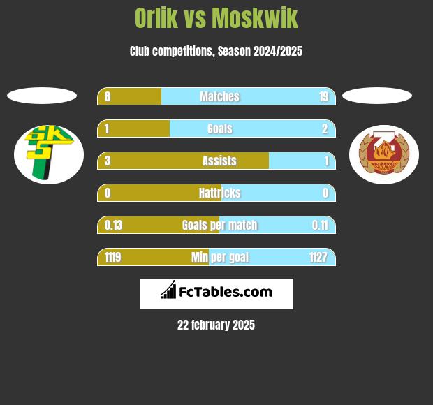 Orlik vs Moskwik h2h player stats