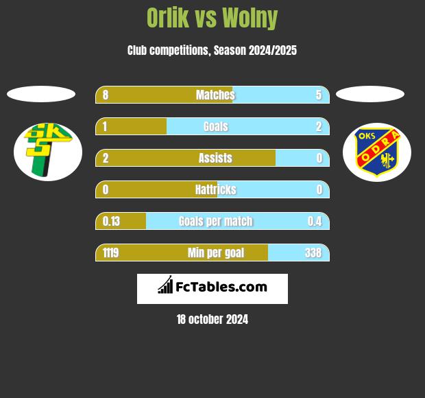 Orlik vs Wolny h2h player stats