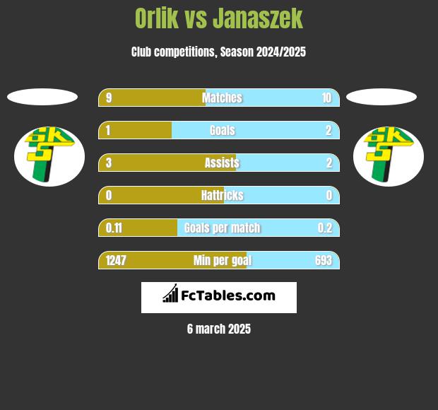 Orlik vs Janaszek h2h player stats