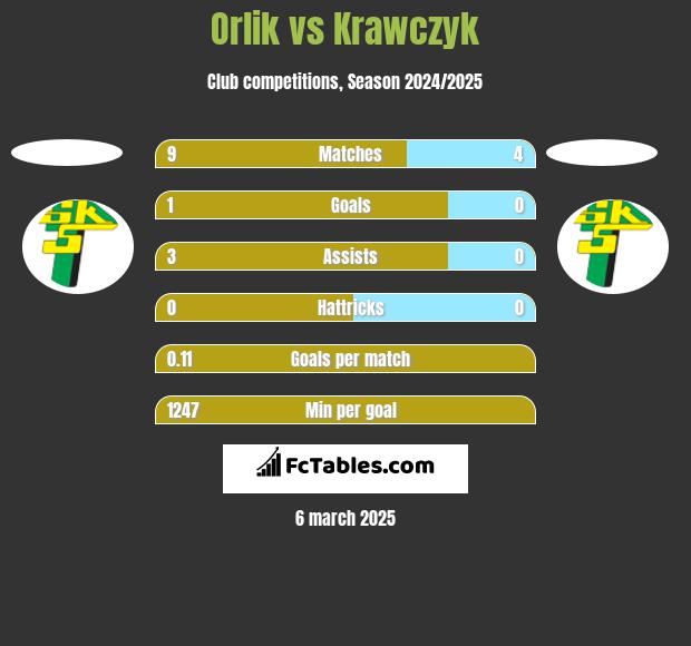 Orlik vs Krawczyk h2h player stats