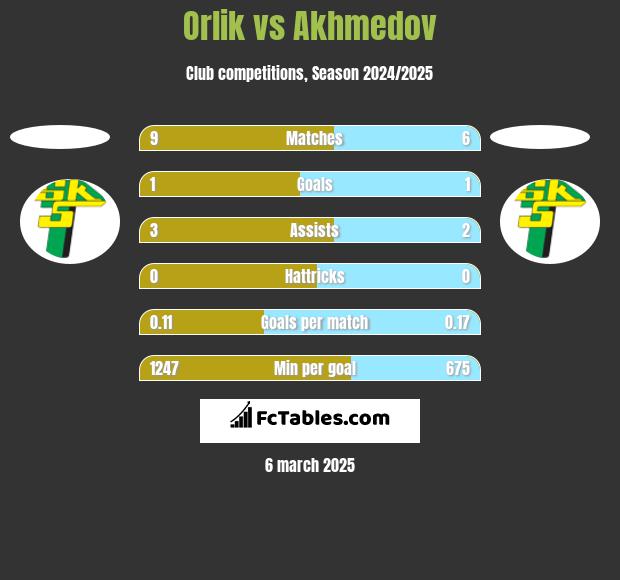 Orlik vs Akhmedov h2h player stats