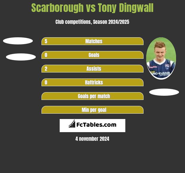 Scarborough vs Tony Dingwall h2h player stats