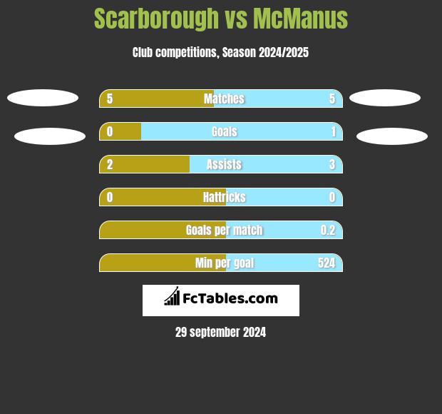 Scarborough vs McManus h2h player stats