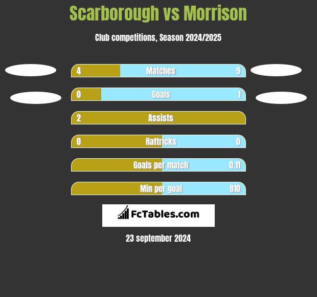 Scarborough vs Morrison h2h player stats