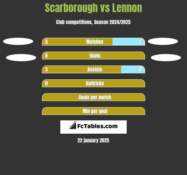 Scarborough vs Lennon h2h player stats