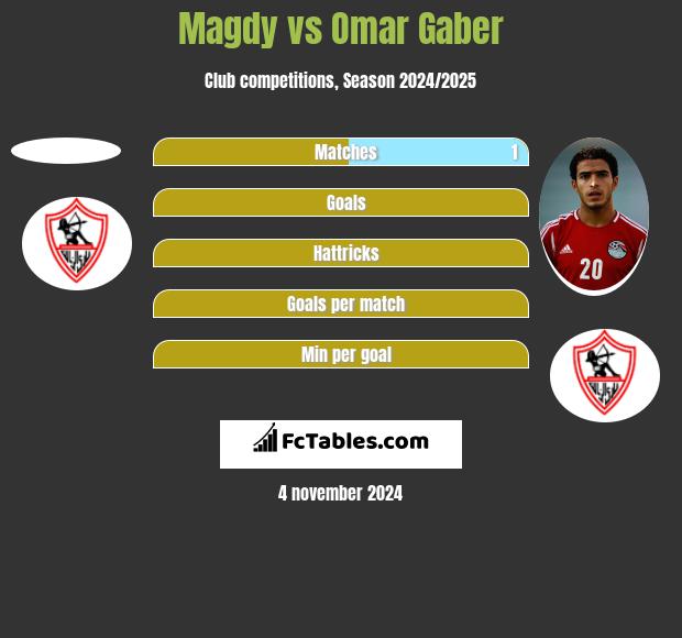 Magdy vs Omar Gaber h2h player stats