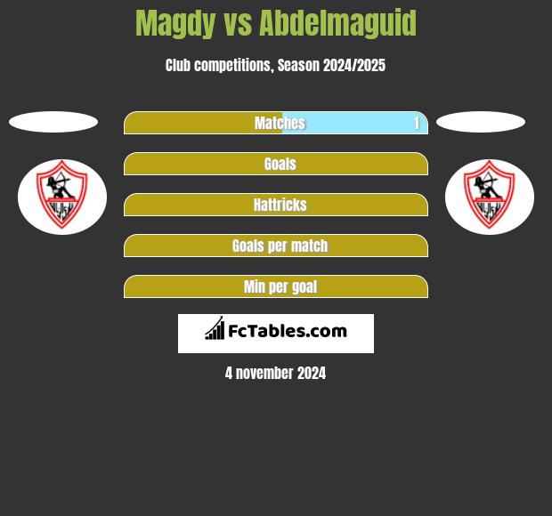 Magdy vs Abdelmaguid h2h player stats