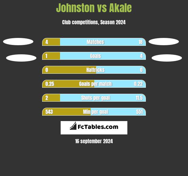 Johnston vs Akale h2h player stats