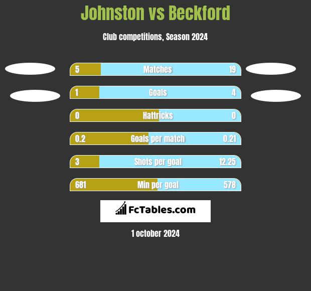 Johnston vs Beckford h2h player stats