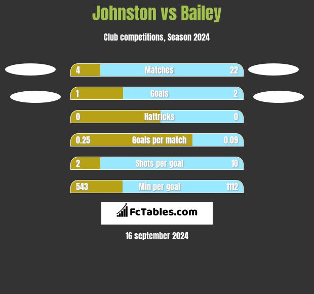 Johnston vs Bailey h2h player stats