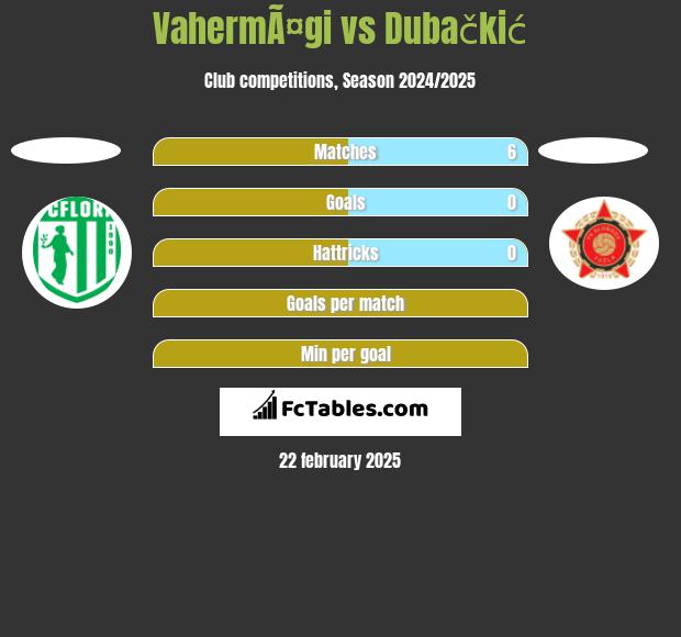 VahermÃ¤gi vs Dubačkić h2h player stats