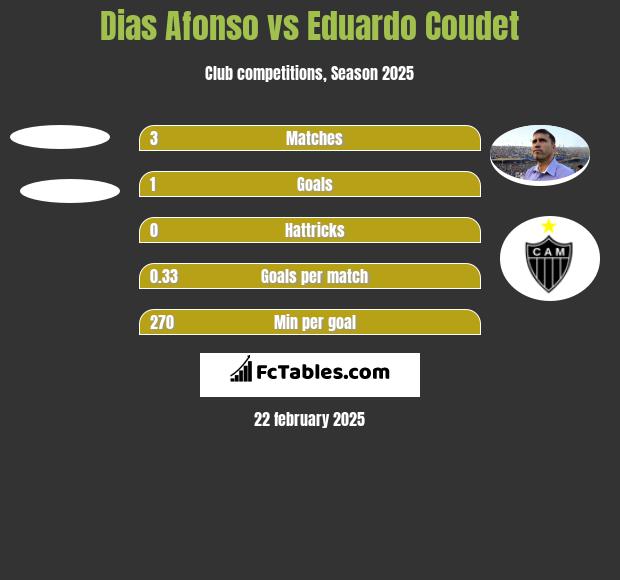 Dias Afonso vs Eduardo Coudet h2h player stats