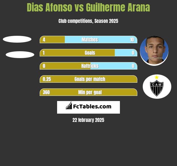 Dias Afonso vs Guilherme Arana h2h player stats