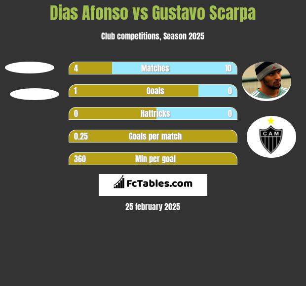 Dias Afonso vs Gustavo Scarpa h2h player stats