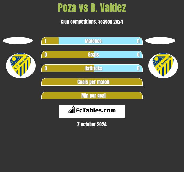 Poza vs B. Valdez h2h player stats