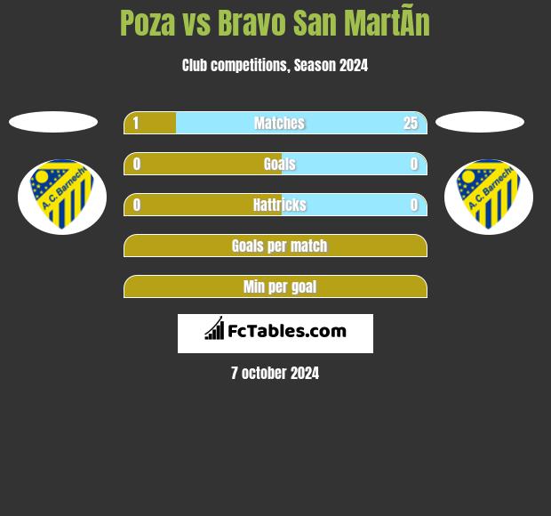 Poza vs Bravo San MartÃ­n h2h player stats