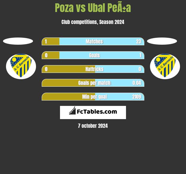 Poza vs Ubal PeÃ±a h2h player stats