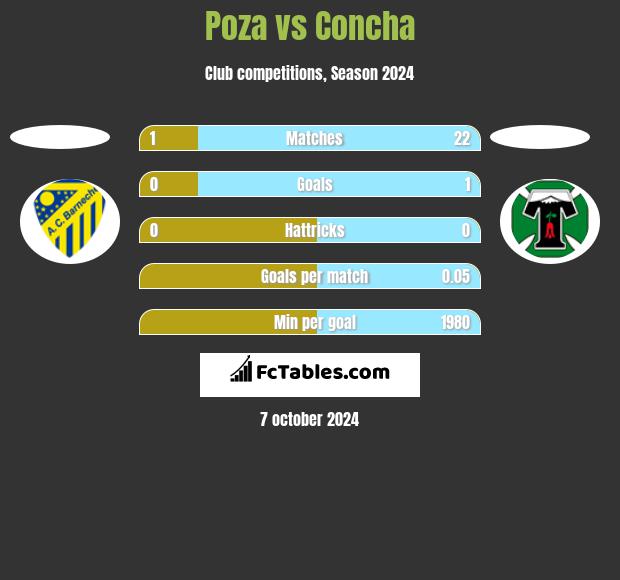 Poza vs Concha h2h player stats