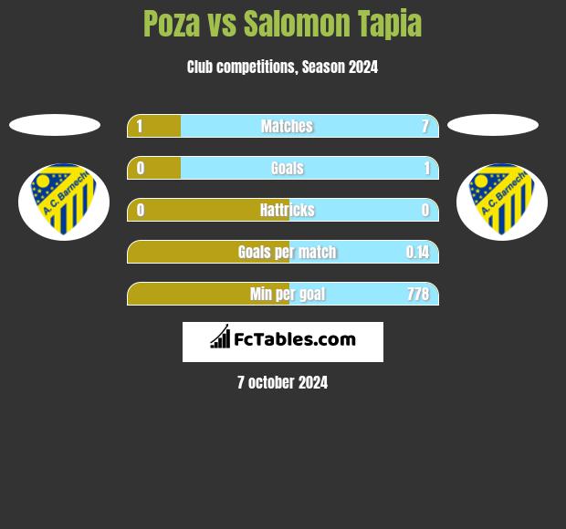 Poza vs Salomon Tapia h2h player stats