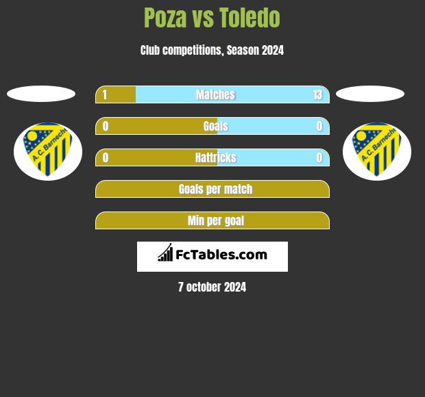 Poza vs Toledo h2h player stats