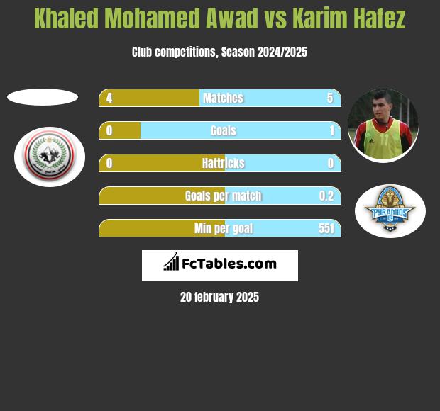 Khaled Mohamed Awad vs Karim Hafez h2h player stats