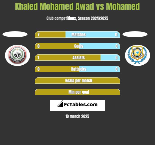 Khaled Mohamed Awad vs Mohamed h2h player stats