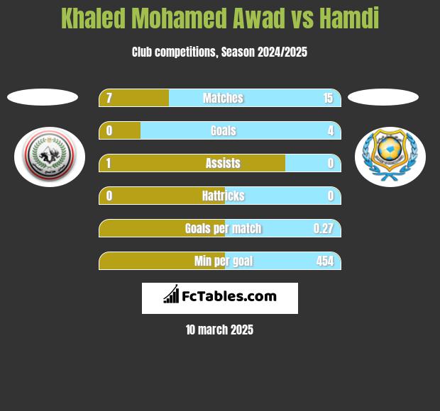 Khaled Mohamed Awad vs Hamdi h2h player stats