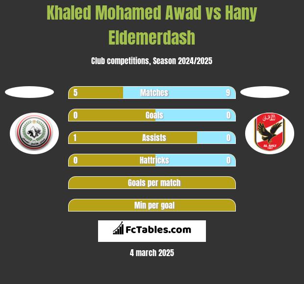 Khaled Mohamed Awad vs Hany Eldemerdash h2h player stats