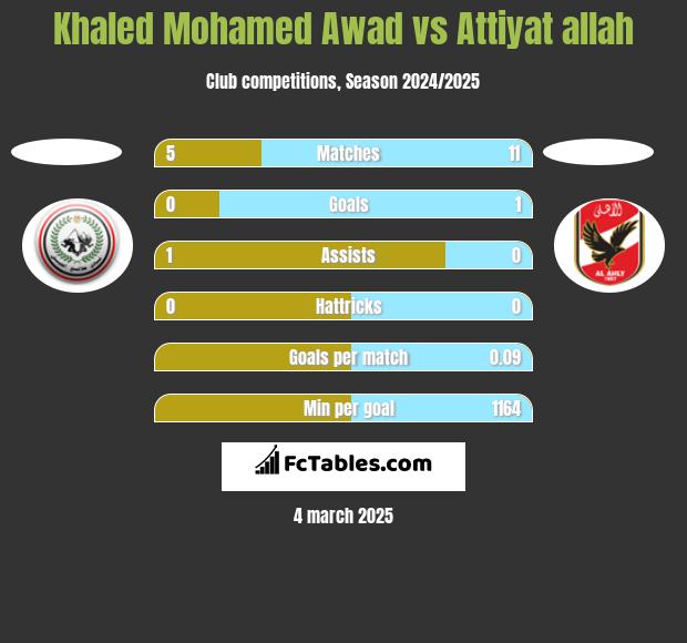 Khaled Mohamed Awad vs Attiyat allah h2h player stats