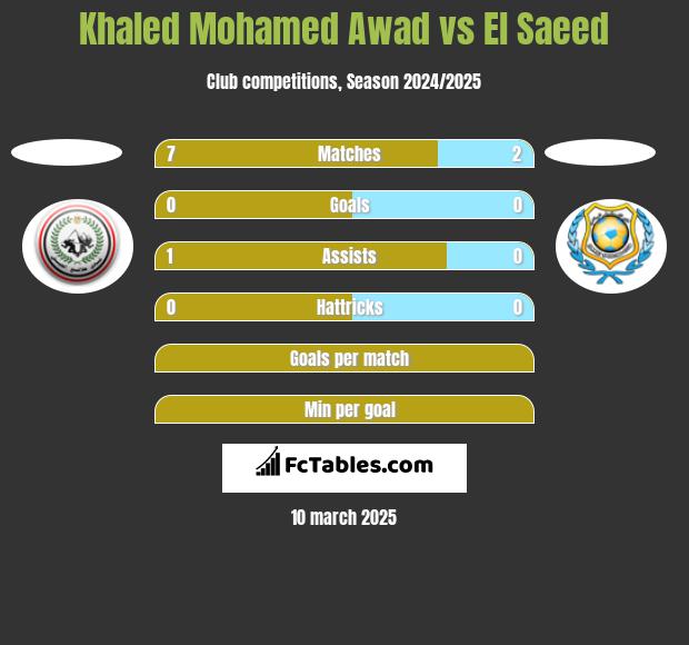 Khaled Mohamed Awad vs El Saeed h2h player stats