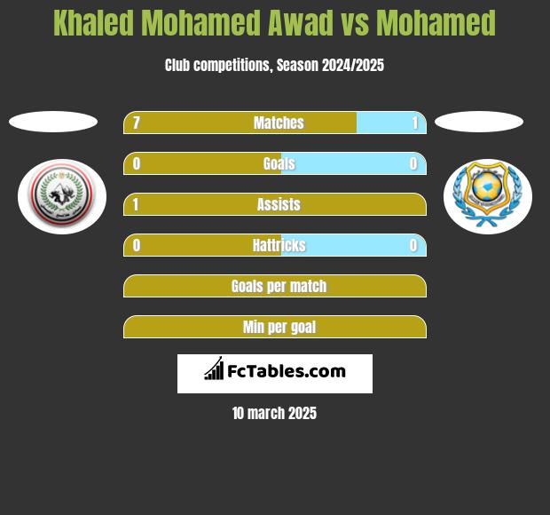 Khaled Mohamed Awad vs Mohamed h2h player stats