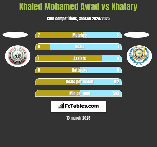 Khaled Mohamed Awad vs Khatary h2h player stats