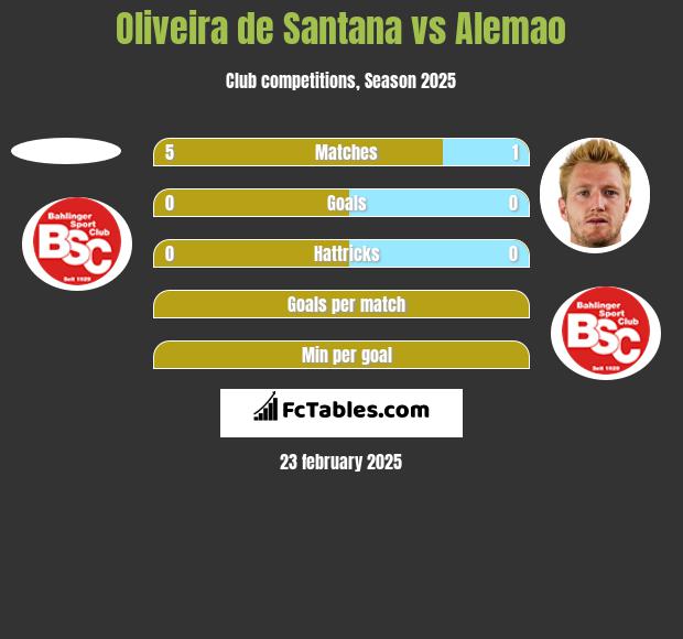 Oliveira de Santana vs Alemao h2h player stats