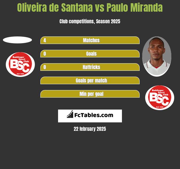 Oliveira de Santana vs Paulo Miranda h2h player stats