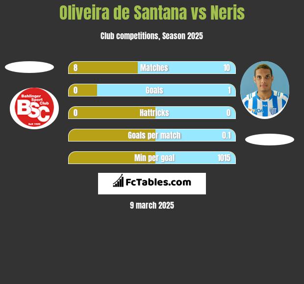 Oliveira de Santana vs Neris h2h player stats