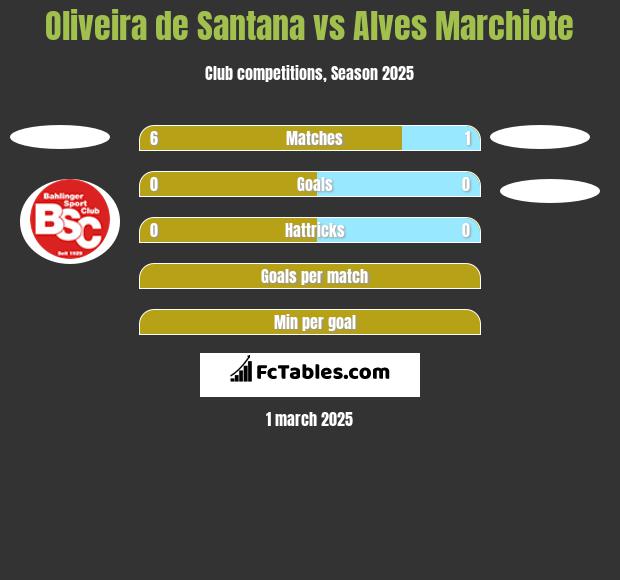 Oliveira de Santana vs Alves Marchiote h2h player stats