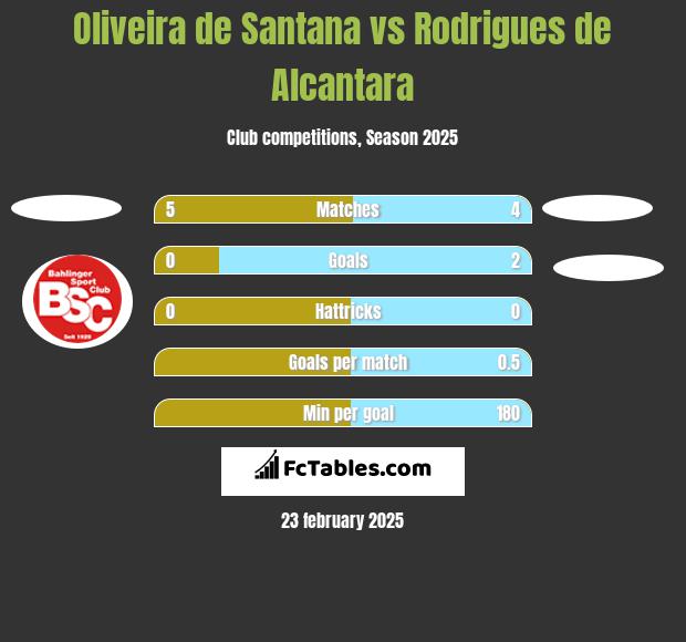 Oliveira de Santana vs Rodrigues de Alcantara h2h player stats