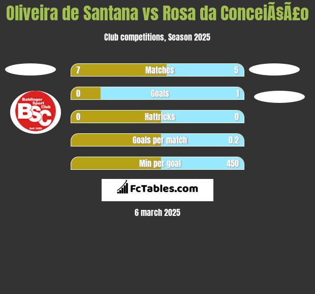 Oliveira de Santana vs Rosa da ConceiÃ§Ã£o h2h player stats