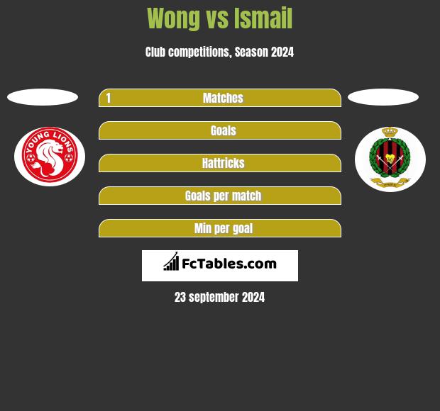 Wong vs Ismail h2h player stats