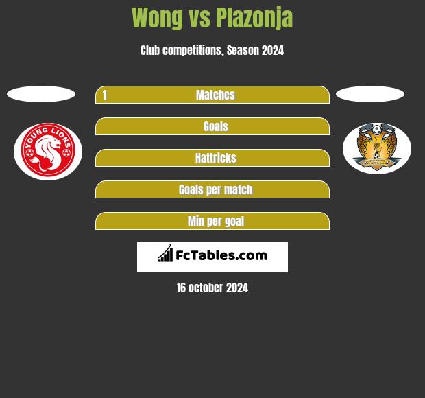 Wong vs Plazonja h2h player stats