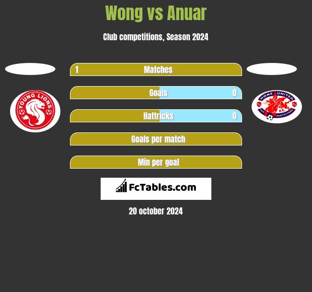 Wong vs Anuar h2h player stats