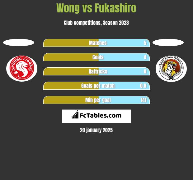 Wong vs Fukashiro h2h player stats