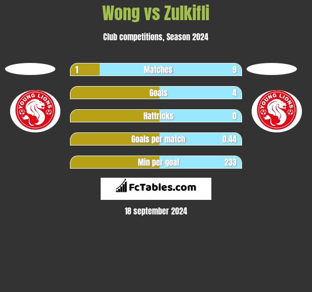 Wong vs Zulkifli h2h player stats