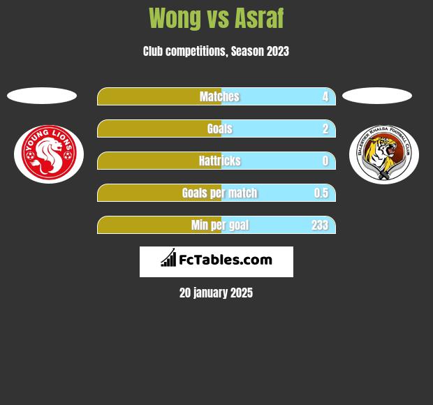 Wong vs Asraf h2h player stats